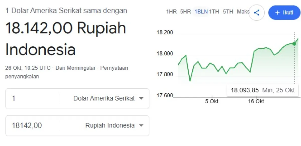 Di Jakarta, rupiah menutup perdagangan Senin pekan ini dengan posisi yang sudah lama tak terlihat sejak Juni. Bank sentral pun turun tangan.