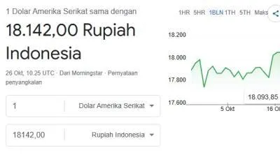 Rupiah Ditutup Melemah ke Rp18.135 per Dolar AS Senin